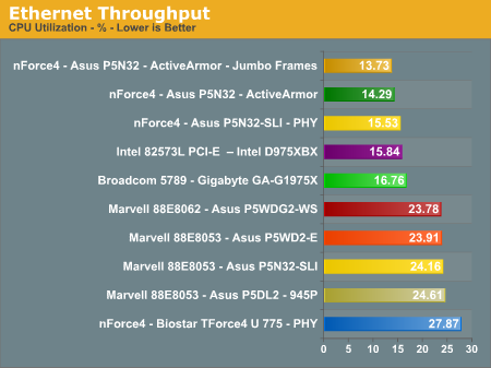 Ethernet Throughput